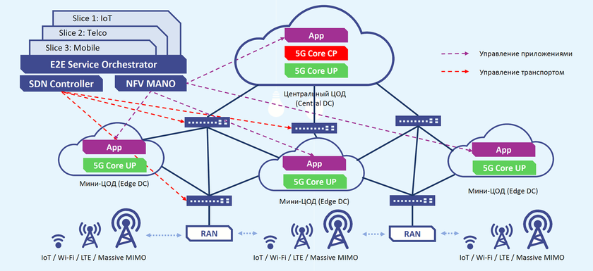 Протоколы передачи обслуживания сотовой беспроводной сети «Теле 2»